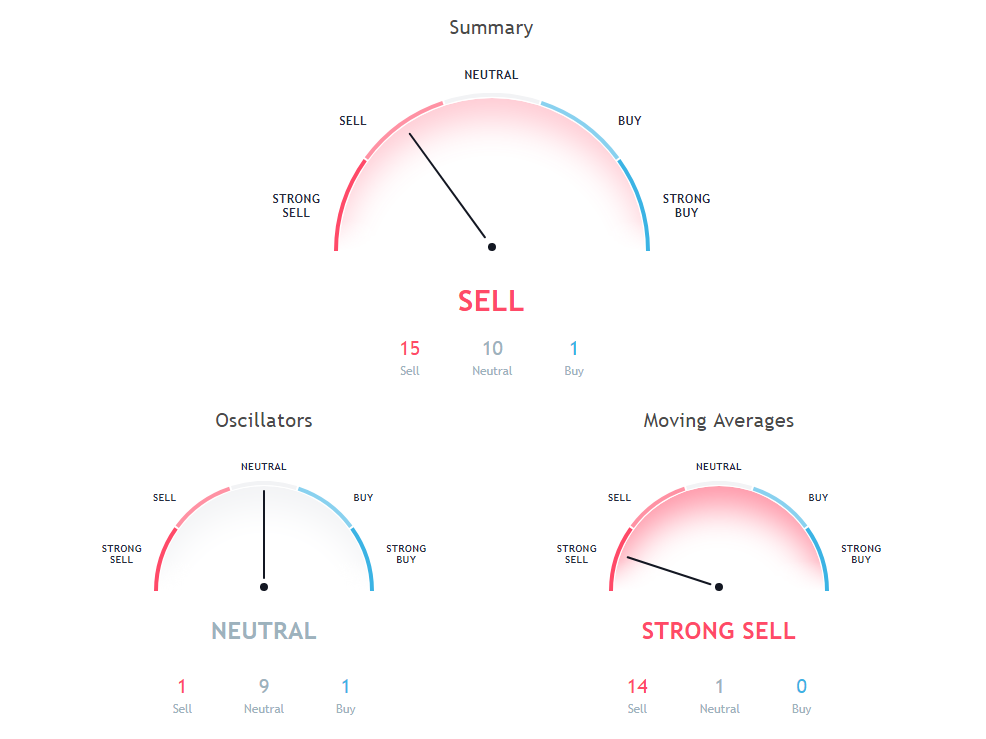 LTC Price Analysis